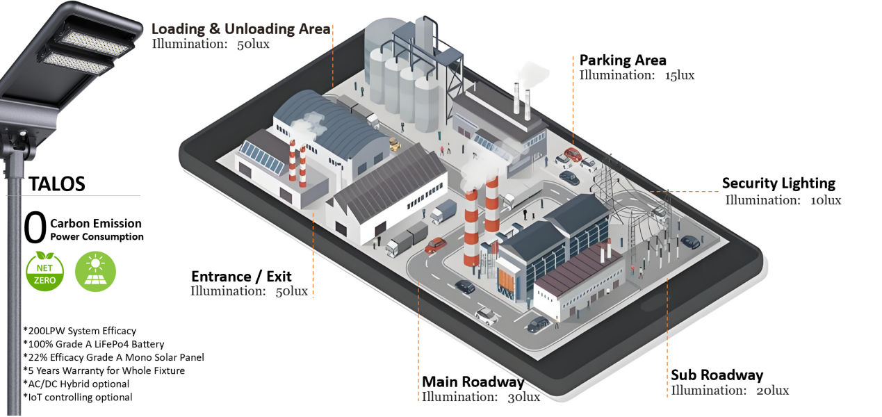 News - Explore the Applications of Solar Lights in Industrial Parks