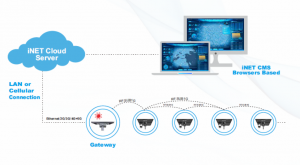 IoT Smart Lighting Control System